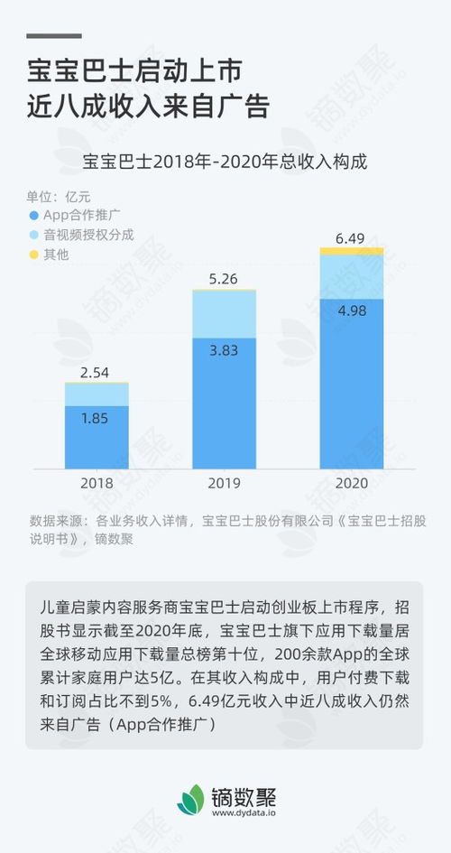 寶寶巴士啟動(dòng)上市 廣告收入占比近八成，數(shù)字內(nèi)容制作服務(wù)成核心增長點(diǎn)